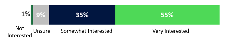Chart showing student interest in attending college based on the camp: 1% not interested; 9% unsure; 35% somewhat interested; 55% very interested.